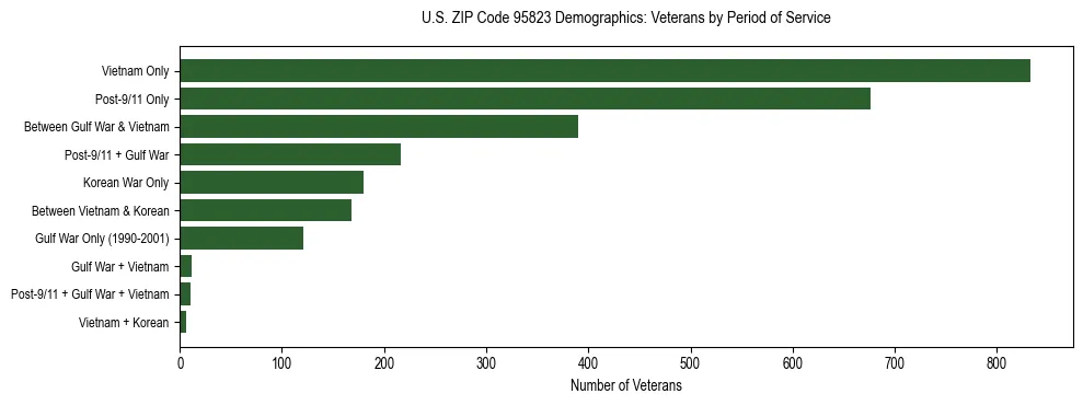Horizontal bar chart showing veteran distribution by period of military service in US ZIP Code 95823, based on 2023 ACS data.