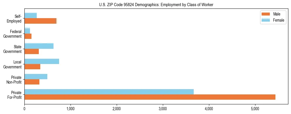Horizontal bar chart showing employment distribution by class of worker and gender in US ZIP Code 95824, based on 2023 ACS data.