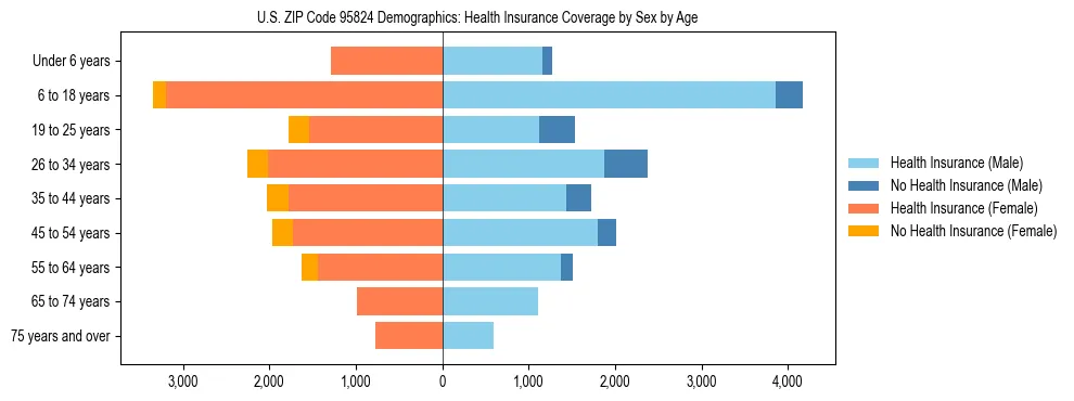 Pyramid chart showing health insurance coverage by age and sex in US ZIP Code 95824.