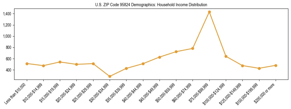 Horizontal bar chart showing household income distribution in US ZIP Code 95824.