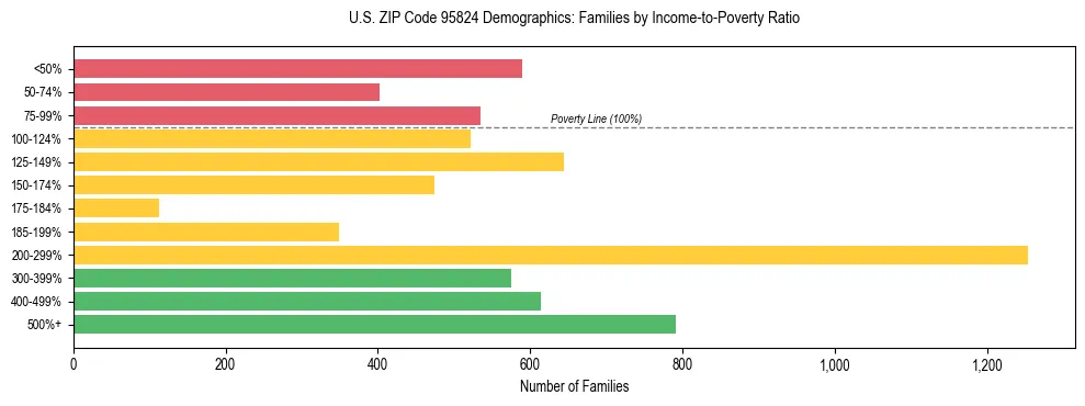 Horizontal bar chart showing family distribution by income-to-poverty ratio in US ZIP Code 95824, based on 2023 ACS data.