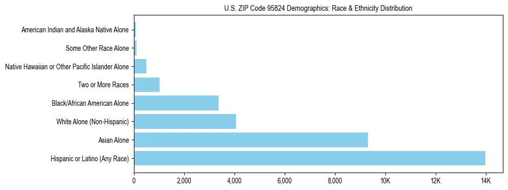 Race and Ethnicity Distribution Chart for US ZIP Code 95824