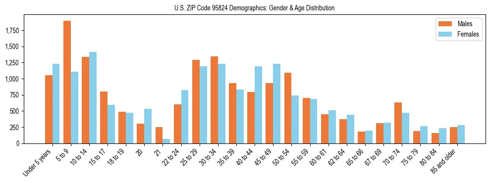 Bar chart showing the population distribution of US ZIP Code 95824 by age group and gender, based on 2023 ACS data.