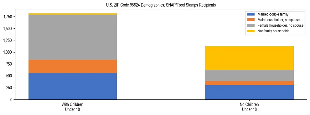 Stacked bar chart showing SNAP/Food Stamps recipient household composition by presence of children under 18 in US ZIP Code 95824, based on 2023 ACS data.