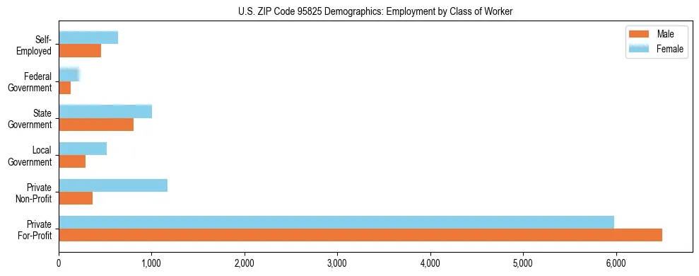 Horizontal bar chart showing employment distribution by class of worker and gender in US ZIP Code 95825, based on 2023 ACS data.