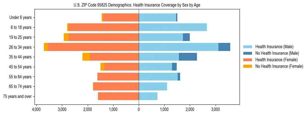 Pyramid chart showing health insurance coverage by age and sex in US ZIP Code 95825.