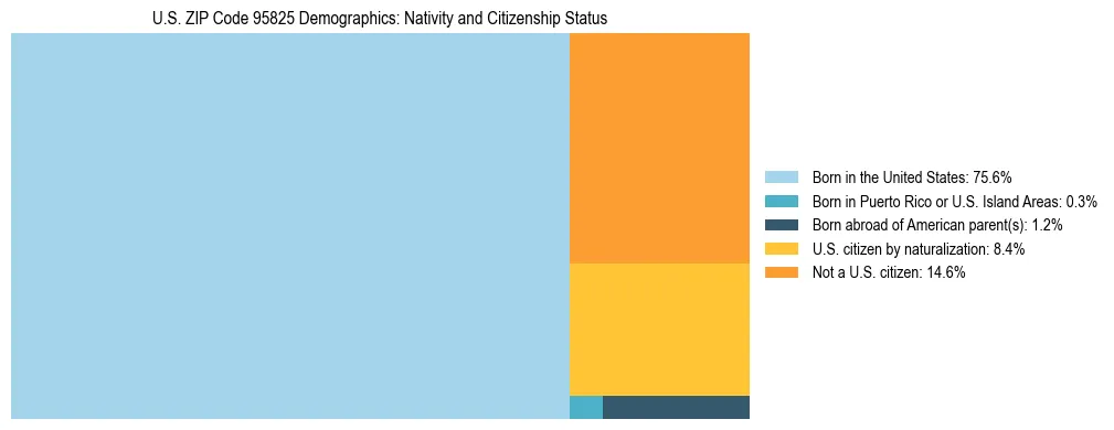 Treemap showing the population distribution by nativity and citizenship status in US ZIP Code 95825 based on U.S. Census data.