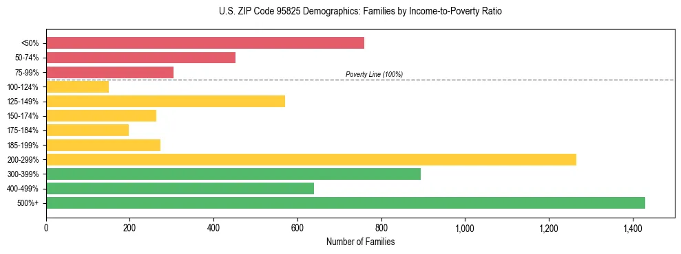 Horizontal bar chart showing family distribution by income-to-poverty ratio in US ZIP Code 95825, based on 2023 ACS data.