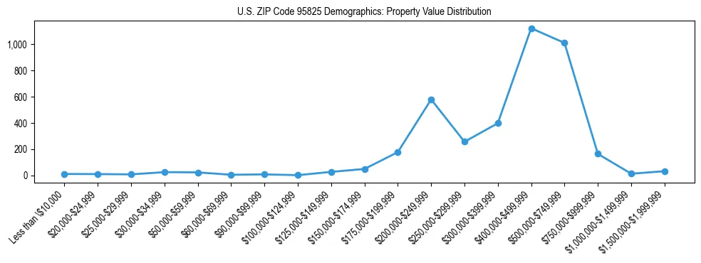 Line chart showing the distribution of property values for owner-occupied housing units in US ZIP Code 95825.