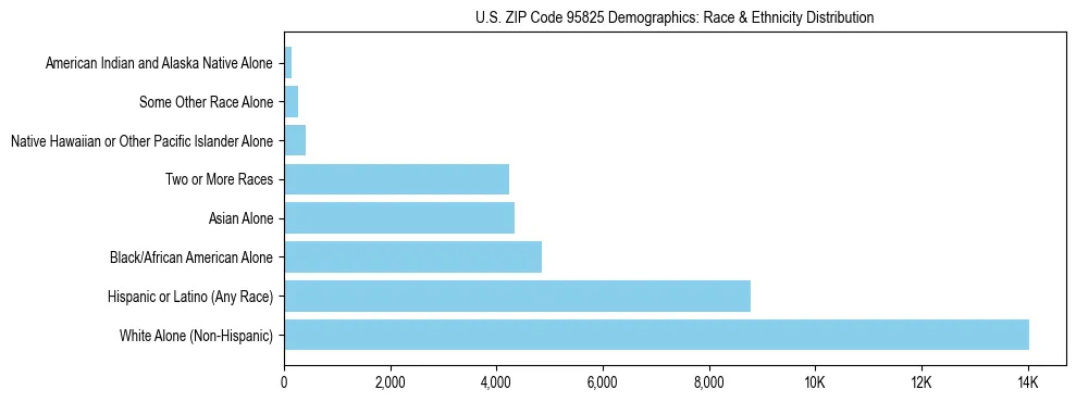 Race and Ethnicity Distribution Chart for US ZIP Code 95825