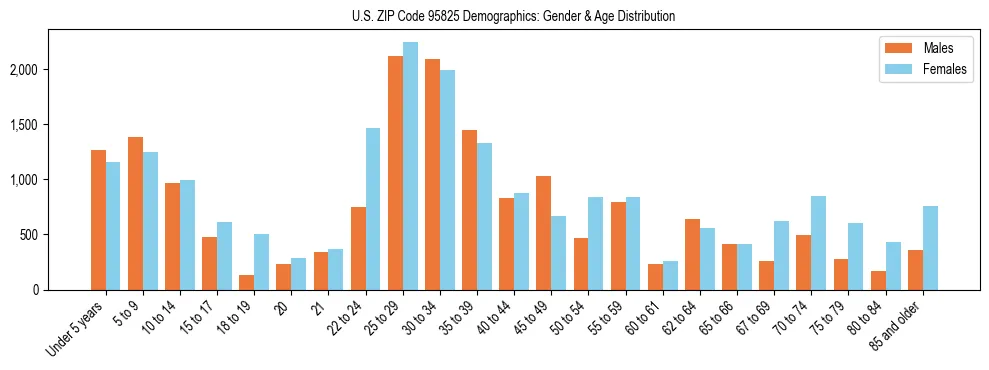 Bar chart showing the population distribution of US ZIP Code 95825 by age group and gender, based on 2023 ACS data.
