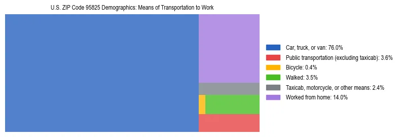 Treemap showing means of transportation to work distribution in US ZIP Code 95825.