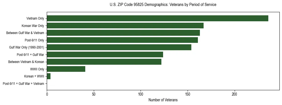 Horizontal bar chart showing veteran distribution by period of military service in US ZIP Code 95825, based on 2023 ACS data.
