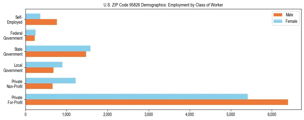 Horizontal bar chart showing employment distribution by class of worker and gender in US ZIP Code 95826, based on 2023 ACS data.