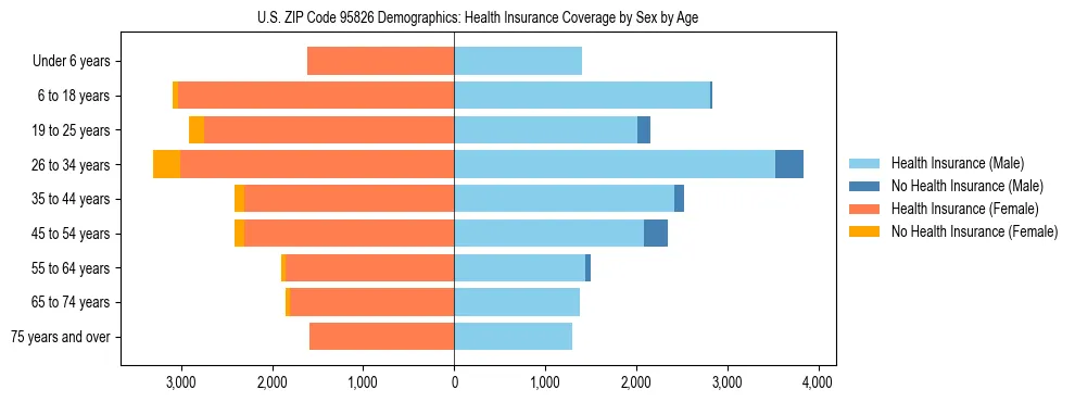 Pyramid chart showing health insurance coverage by age and sex in US ZIP Code 95826.