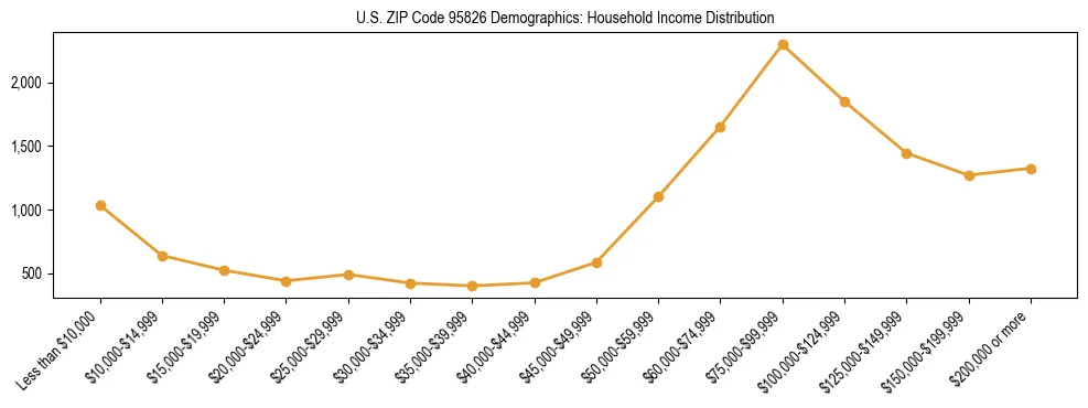 Horizontal bar chart showing household income distribution in US ZIP Code 95826.
