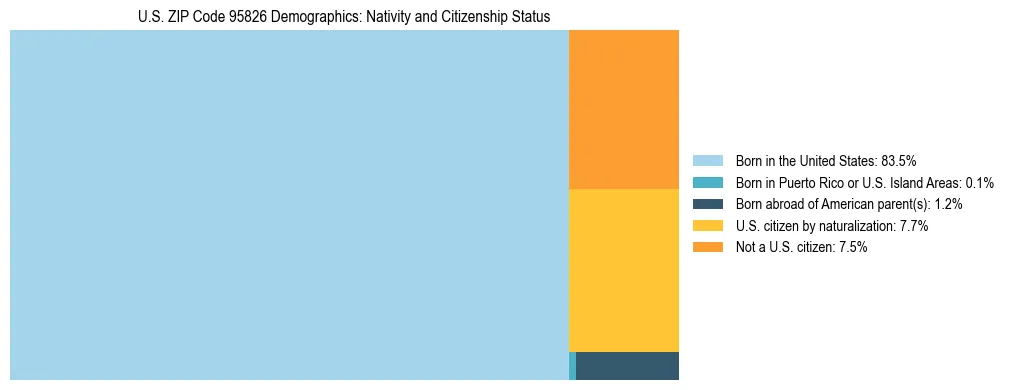 Treemap showing the population distribution by nativity and citizenship status in US ZIP Code 95826 based on U.S. Census data.