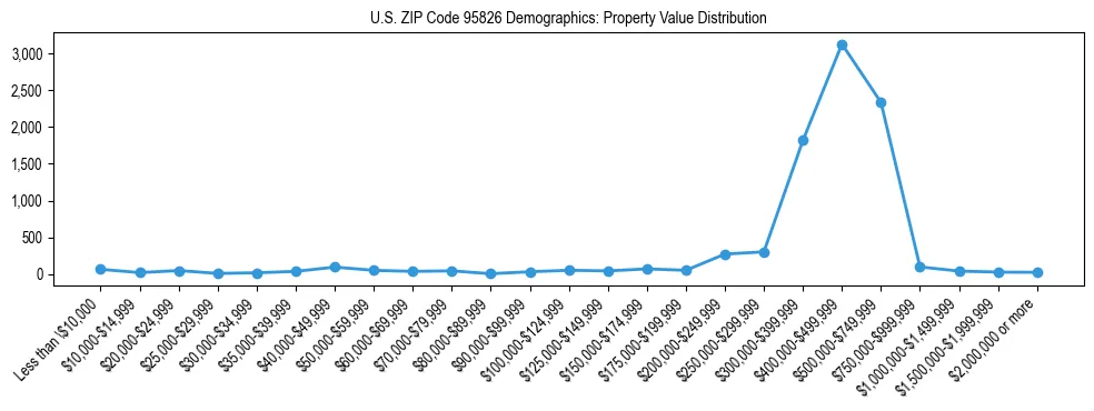 Line chart showing the distribution of property values for owner-occupied housing units in US ZIP Code 95826.