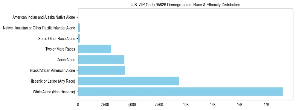Race and Ethnicity Distribution Chart for US ZIP Code 95826