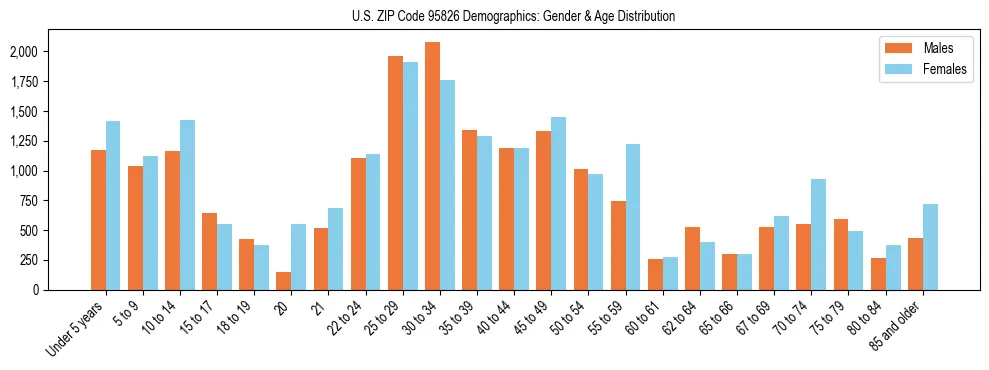 Bar chart showing the population distribution of US ZIP Code 95826 by age group and gender, based on 2023 ACS data.
