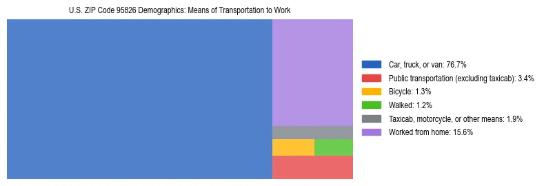 Treemap showing means of transportation to work distribution in US ZIP Code 95826.