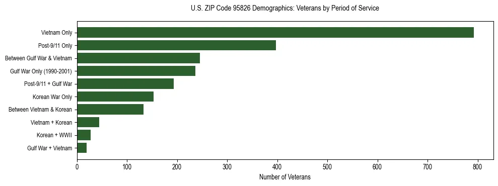 Horizontal bar chart showing veteran distribution by period of military service in US ZIP Code 95826, based on 2023 ACS data.