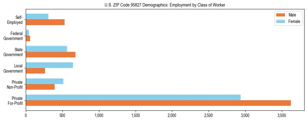 Horizontal bar chart showing employment distribution by class of worker and gender in US ZIP Code 95827, based on 2023 ACS data.