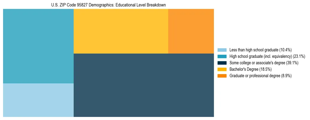Treemap chart illustrating the educational attainment breakdown for population 25 years and over in US ZIP Code 95827.