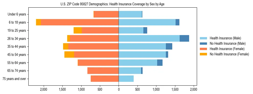 Pyramid chart showing health insurance coverage by age and sex in US ZIP Code 95827.
