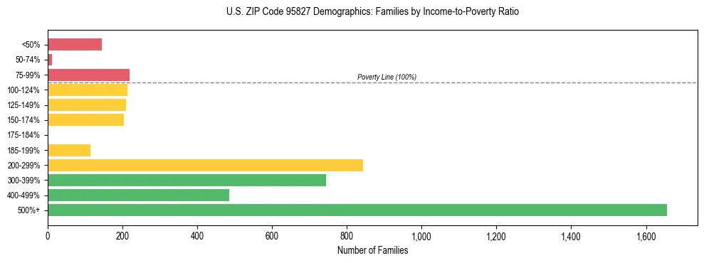 Horizontal bar chart showing family distribution by income-to-poverty ratio in US ZIP Code 95827, based on 2023 ACS data.