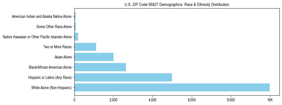 Race and Ethnicity Distribution Chart for US ZIP Code 95827