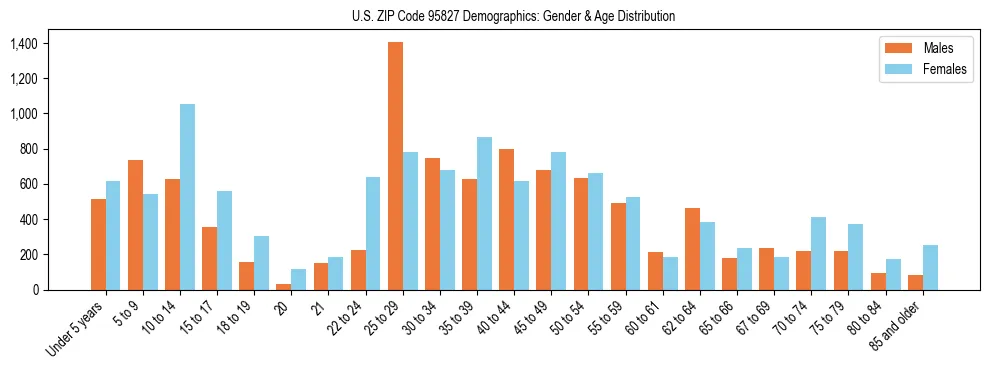 Bar chart showing the population distribution of US ZIP Code 95827 by age group and gender, based on 2023 ACS data.