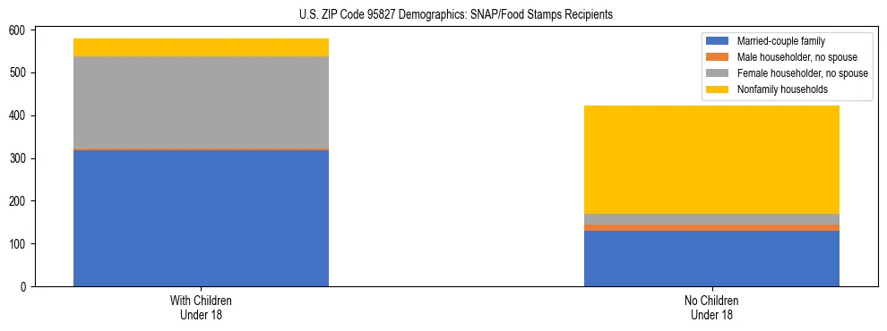 Stacked bar chart showing SNAP/Food Stamps recipient household composition by presence of children under 18 in US ZIP Code 95827, based on 2023 ACS data.