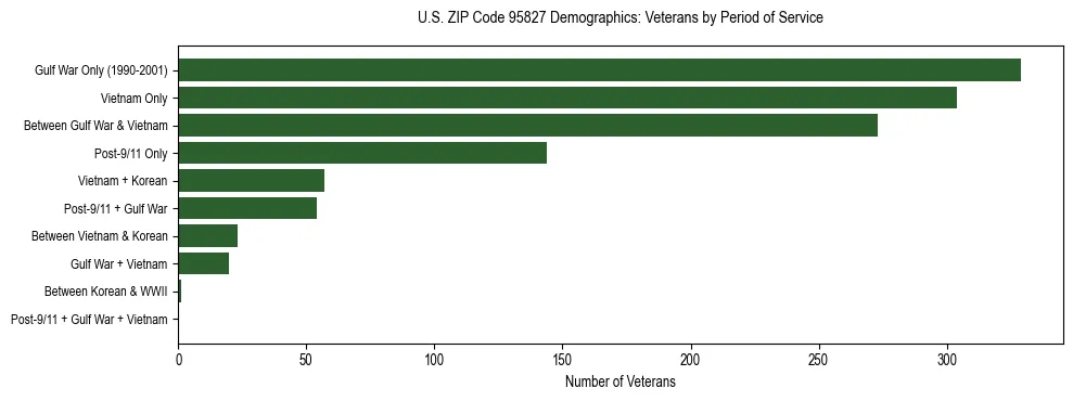 Horizontal bar chart showing veteran distribution by period of military service in US ZIP Code 95827, based on 2023 ACS data.