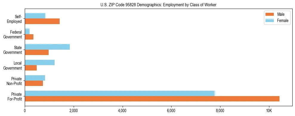 Horizontal bar chart showing employment distribution by class of worker and gender in US ZIP Code 95828, based on 2023 ACS data.