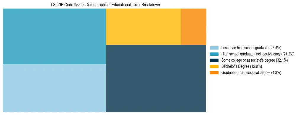Treemap chart illustrating the educational attainment breakdown for population 25 years and over in US ZIP Code 95828.