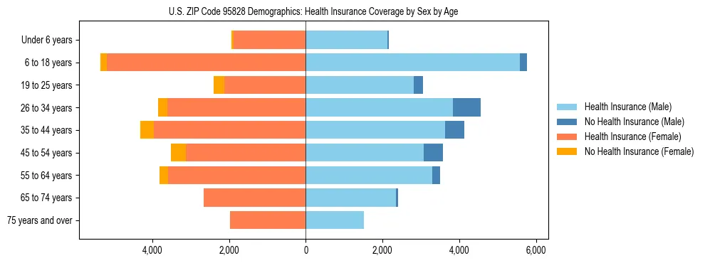 Pyramid chart showing health insurance coverage by age and sex in US ZIP Code 95828.