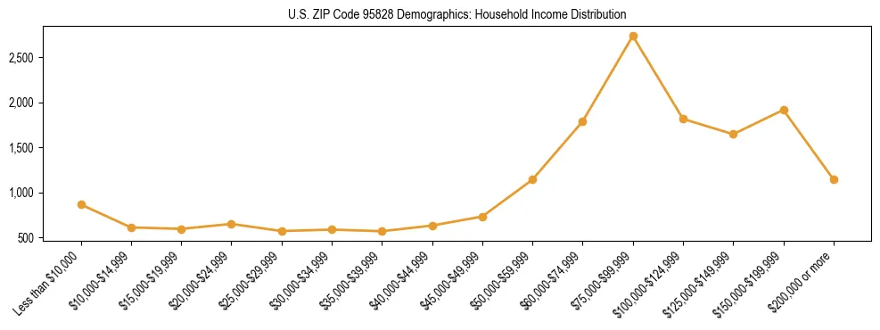 Horizontal bar chart showing household income distribution in US ZIP Code 95828.