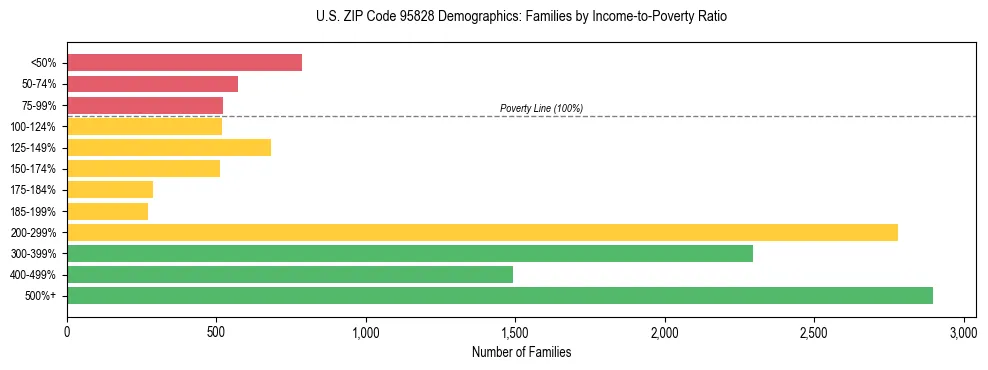 Horizontal bar chart showing family distribution by income-to-poverty ratio in US ZIP Code 95828, based on 2023 ACS data.