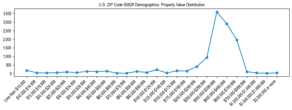 Line chart showing the distribution of property values for owner-occupied housing units in US ZIP Code 95828.