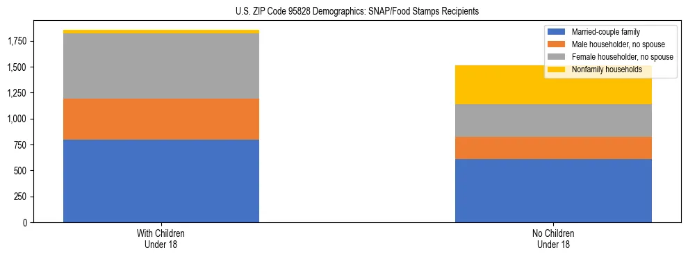 Stacked bar chart showing SNAP/Food Stamps recipient household composition by presence of children under 18 in US ZIP Code 95828, based on 2023 ACS data.