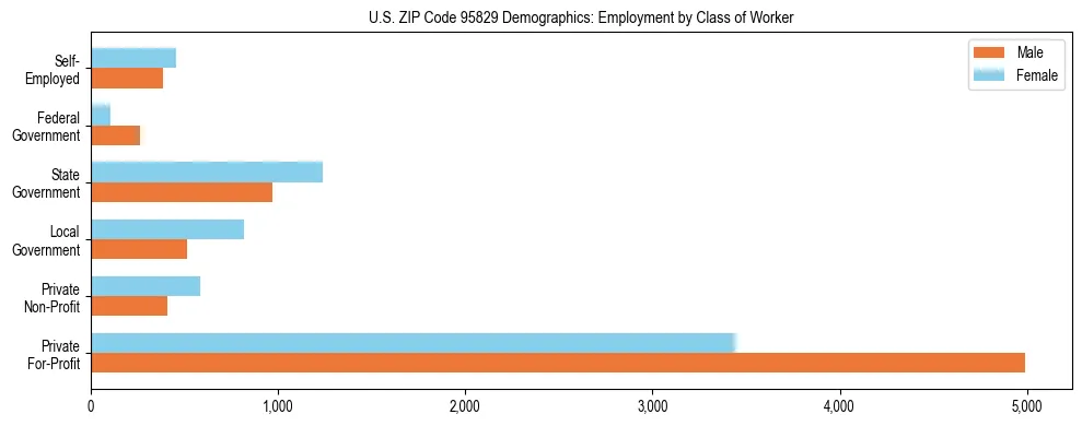 Horizontal bar chart showing employment distribution by class of worker and gender in US ZIP Code 95829, based on 2023 ACS data.