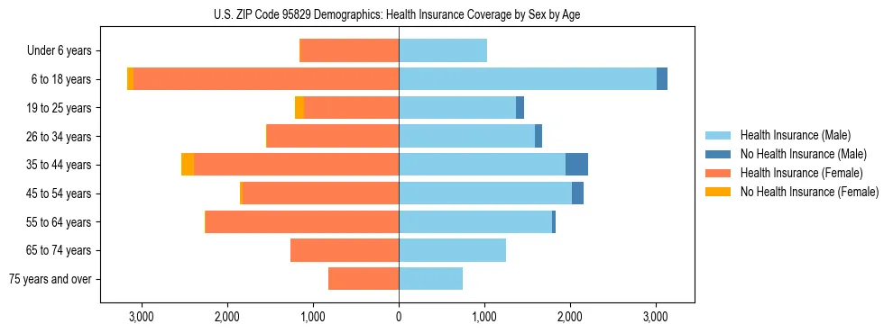 Pyramid chart showing health insurance coverage by age and sex in US ZIP Code 95829.