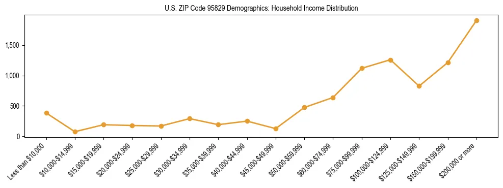 Horizontal bar chart showing household income distribution in US ZIP Code 95829.