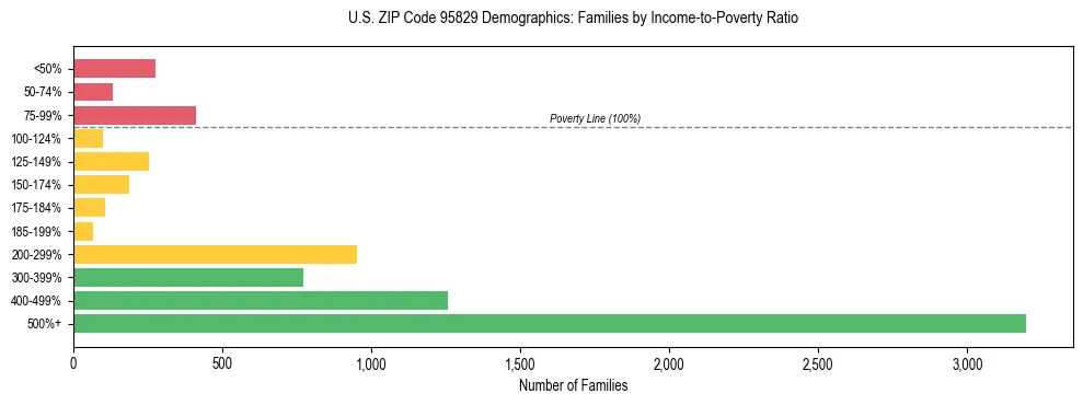 Horizontal bar chart showing family distribution by income-to-poverty ratio in US ZIP Code 95829, based on 2023 ACS data.