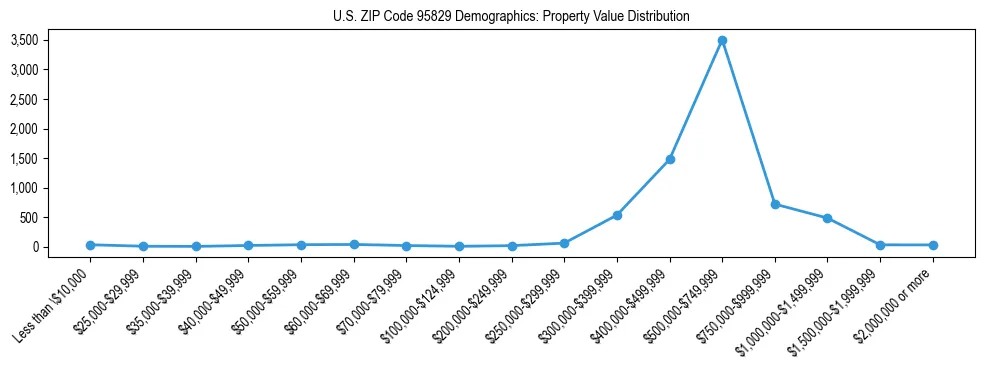 Line chart showing the distribution of property values for owner-occupied housing units in US ZIP Code 95829.
