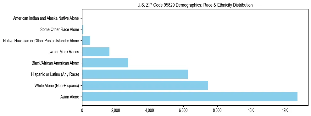 Race and Ethnicity Distribution Chart for US ZIP Code 95829
