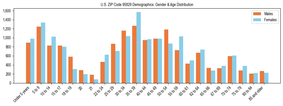 Bar chart showing the population distribution of US ZIP Code 95829 by age group and gender, based on 2023 ACS data.