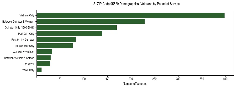 Horizontal bar chart showing veteran distribution by period of military service in US ZIP Code 95829, based on 2023 ACS data.