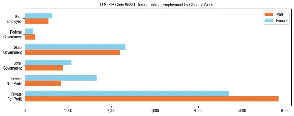 Horizontal bar chart showing employment distribution by class of worker and gender in US ZIP Code 95831, based on 2023 ACS data.